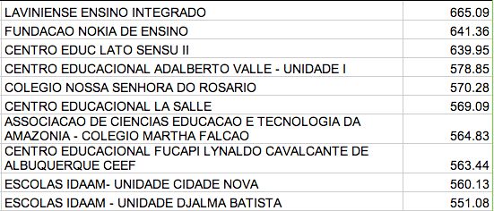 Dez Melhores Escolas Públicas E Particulares No Enem | Amazonas ...