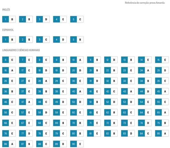 Confira O Gabarito Extraoficial Do Primeiro Dia Do Enem 2018