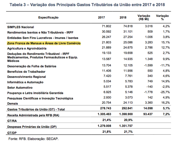 Evolução de gastos tributários no biênio 2017-18 - Foto: Reprodução