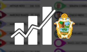 50% dos eleitores de Manaus não sabem em quem votar, revela pesquisa