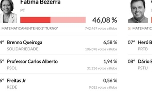 Rio Grande do Norte não define governador e disputa vai para o segundo turno