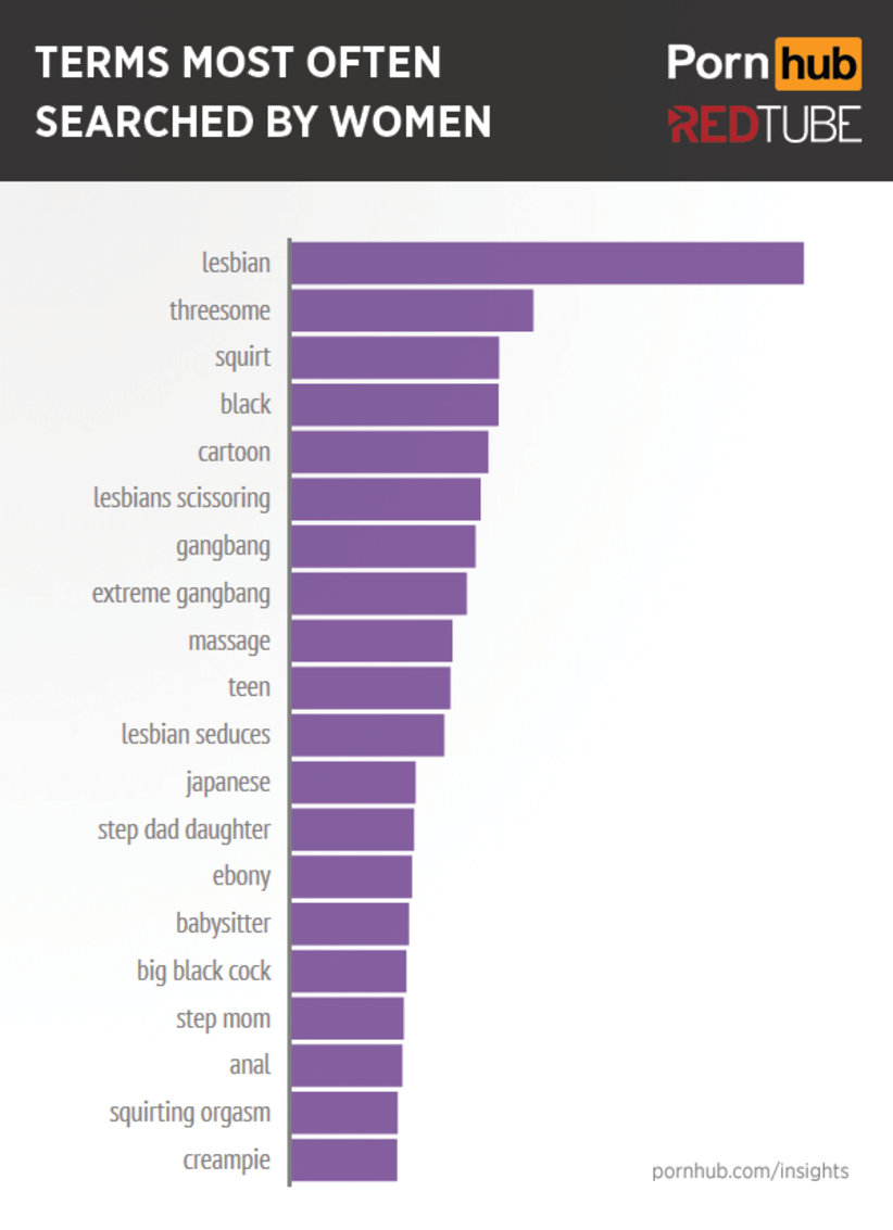 Veja o que as mulheres mais procuram em sites pornográficos