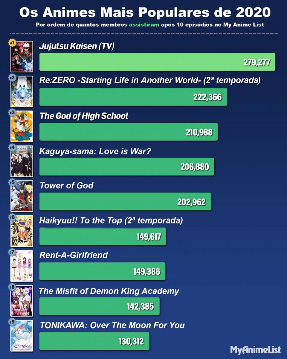 Veja o ranking dos animes mais assistidos da televisão japonesa